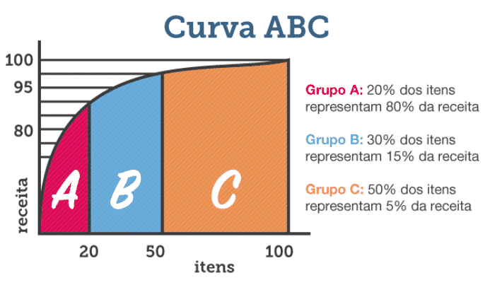 Gráfico - Curva ABC